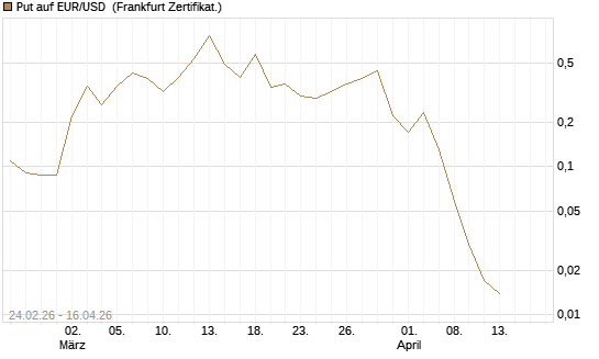 Put auf EUR/USD [DZ BANK AG] Chart