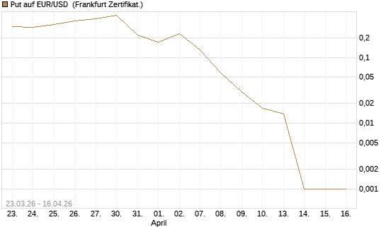 Put auf EUR/USD [DZ BANK AG] Chart