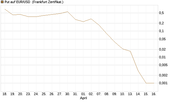 Put auf EUR/USD [DZ BANK AG] Chart