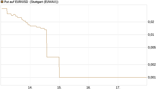Put auf EUR/USD [DZ BANK AG] Chart