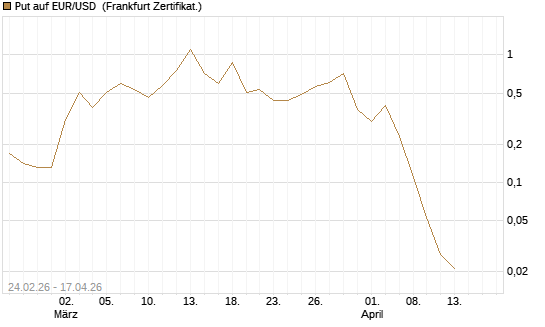 Put auf EUR/USD [DZ BANK AG] Chart