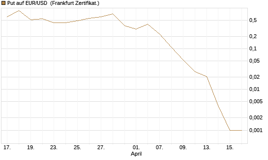 Put auf EUR/USD [DZ BANK AG] Chart
