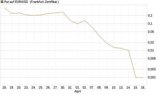 Put auf EUR/USD [DZ BANK AG] Chart