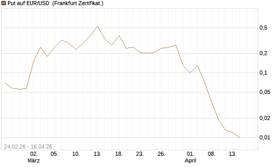 Put auf EUR/USD [DZ BANK AG] Chart