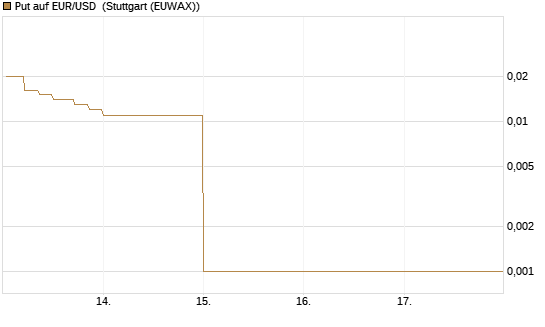 Put auf EUR/USD [DZ BANK AG] Chart