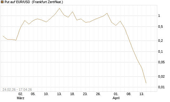 Put auf EUR/USD [DZ BANK AG] Chart