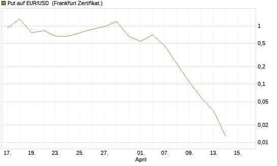 Put auf EUR/USD [DZ BANK AG] Chart
