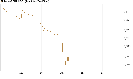 Put auf EUR/USD [DZ BANK AG] Chart