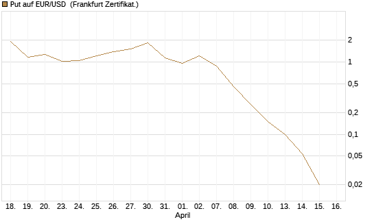 Put auf EUR/USD [DZ BANK AG] Chart