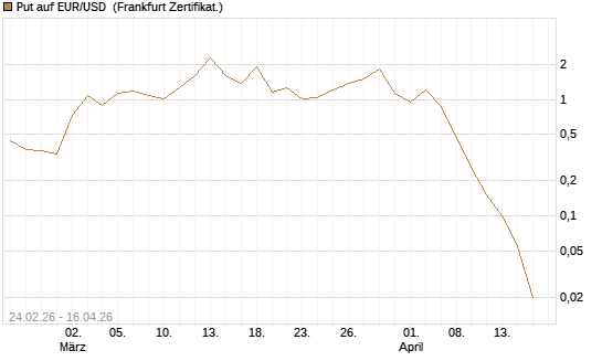 Put auf EUR/USD [DZ BANK AG] Chart
