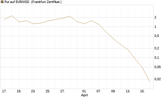 Put auf EUR/USD [DZ BANK AG] Chart