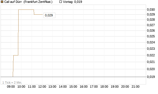Call auf Dürr [DZ BANK AG] Chart