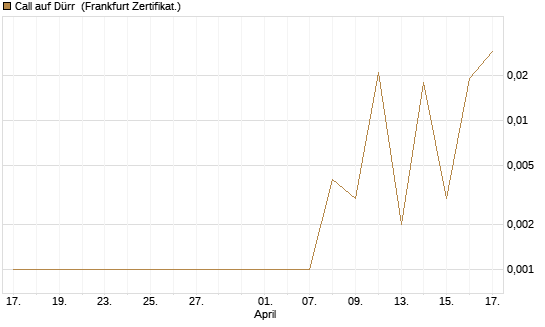 Call auf Dürr [DZ BANK AG] Chart