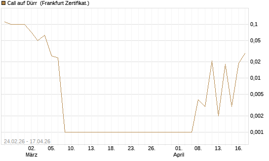 Call auf Dürr [DZ BANK AG] Chart
