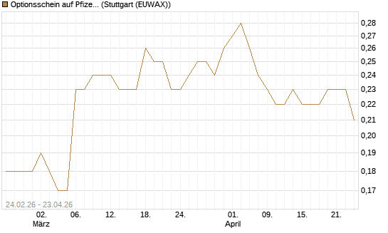 Optionsschein auf Pfizer [Goldman Sachs Bank Europe SE] Chart