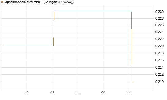 Optionsschein auf Pfizer [Goldman Sachs Bank Europe SE] Chart