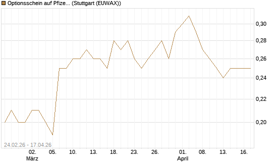 Optionsschein auf Pfizer [Goldman Sachs Bank Europe SE] Chart
