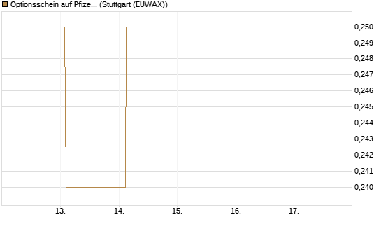 Optionsschein auf Pfizer [Goldman Sachs Bank Europe SE] Chart