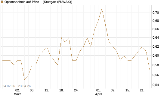 Optionsschein auf Pfizer [Goldman Sachs Bank Europe SE] Chart