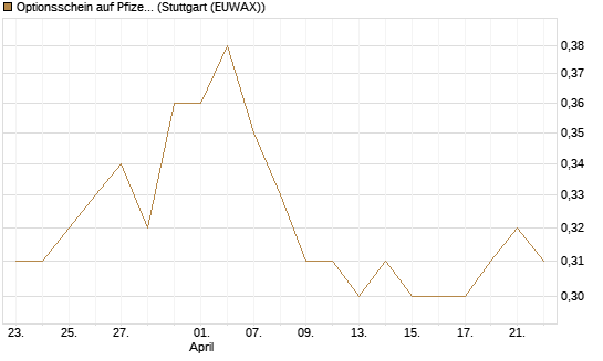 Optionsschein auf Pfizer [Goldman Sachs Bank Europe SE] Chart