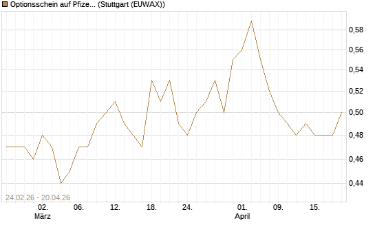 Optionsschein auf Pfizer [Goldman Sachs Bank Europe SE] Chart