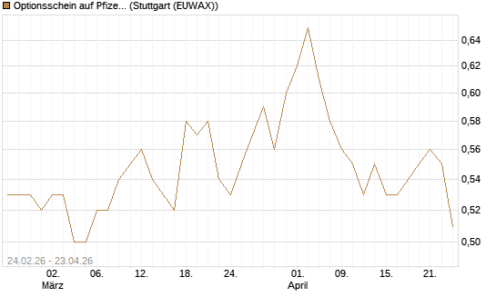 Optionsschein auf Pfizer [Goldman Sachs Bank Europe SE] Chart