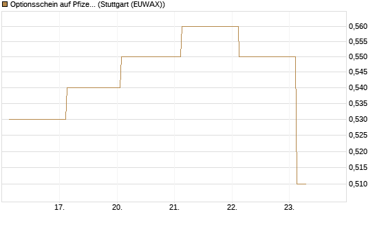 Optionsschein auf Pfizer [Goldman Sachs Bank Europe SE] Chart