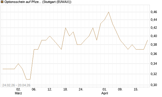 Optionsschein auf Pfizer [Goldman Sachs Bank Europe SE] Chart