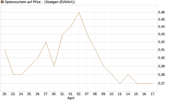 Optionsschein auf Pfizer [Goldman Sachs Bank Europe SE] Chart