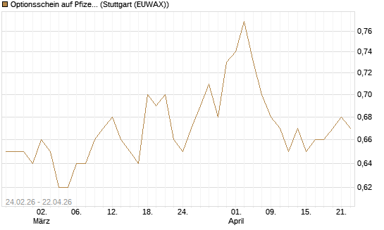 Optionsschein auf Pfizer [Goldman Sachs Bank Europe SE] Chart