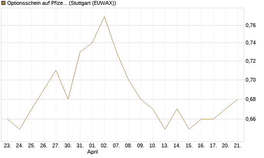 Optionsschein auf Pfizer [Goldman Sachs Bank Europe SE] Chart