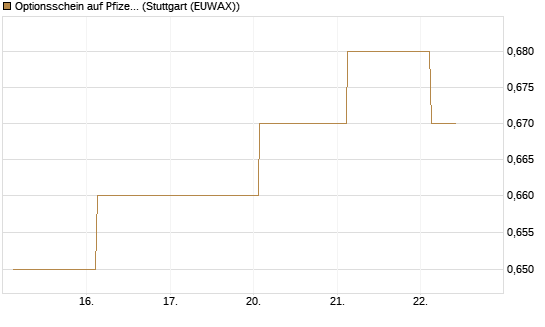Optionsschein auf Pfizer [Goldman Sachs Bank Europe SE] Chart