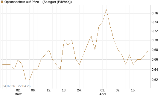 Optionsschein auf Pfizer [Goldman Sachs Bank Europe SE] Chart