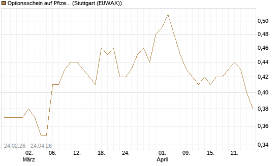 Optionsschein auf Pfizer [Goldman Sachs Bank Europe SE] Chart