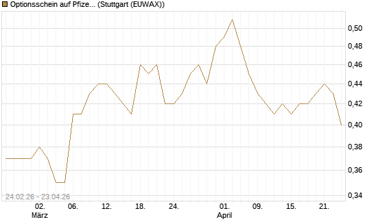 Optionsschein auf Pfizer [Goldman Sachs Bank Europe SE] Chart