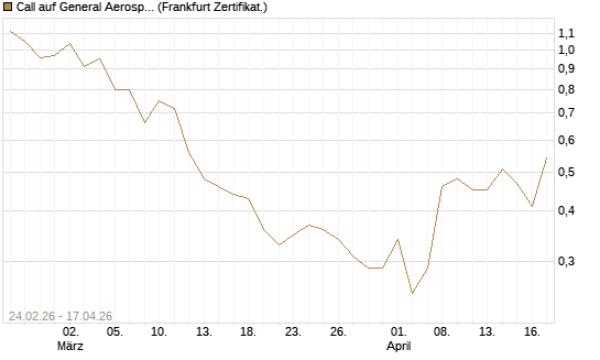 Call auf General Aerospace Co [DZ BANK AG] Chart