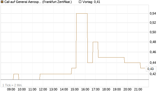 Call auf General Aerospace Co [DZ BANK AG] Chart