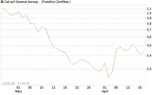 Call auf General Aerospace Co [DZ BANK AG] Chart