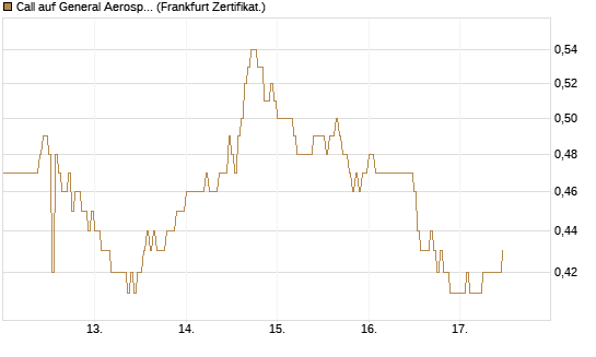 Call auf General Aerospace Co [DZ BANK AG] Chart