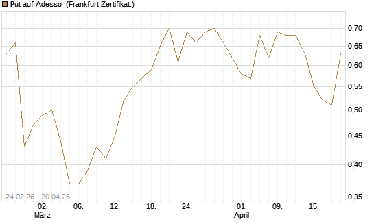 Put auf Adesso [DZ BANK AG] Chart