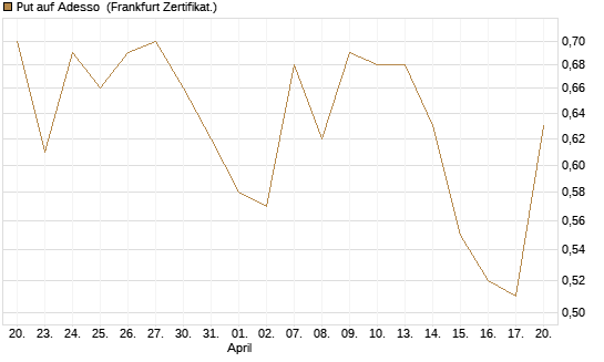 Put auf Adesso [DZ BANK AG] Chart