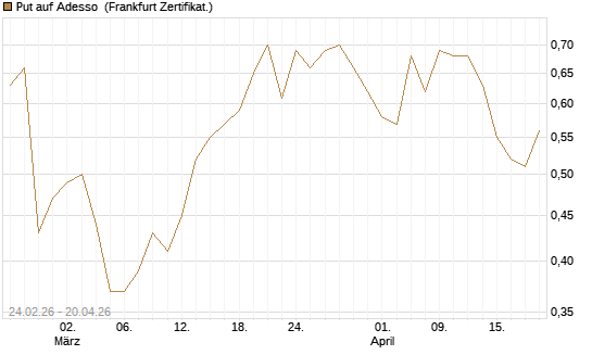 Put auf Adesso [DZ BANK AG] Chart