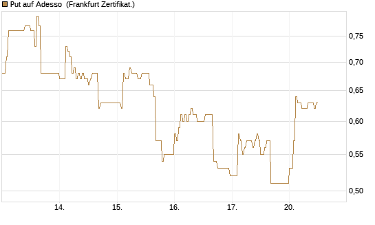 Put auf Adesso [DZ BANK AG] Chart