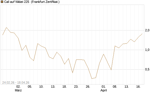 Call auf Nikkei 225 [DZ BANK AG] Chart