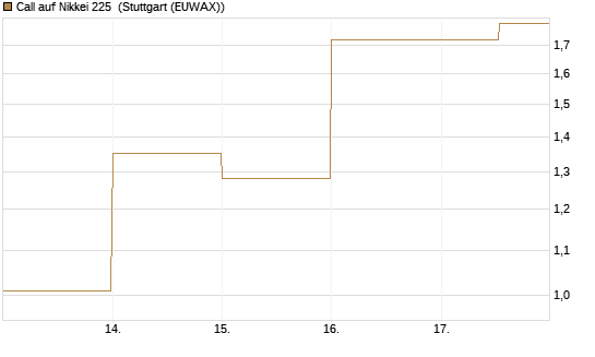 Call auf Nikkei 225 [DZ BANK AG] Chart