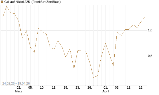 Call auf Nikkei 225 [DZ BANK AG] Chart