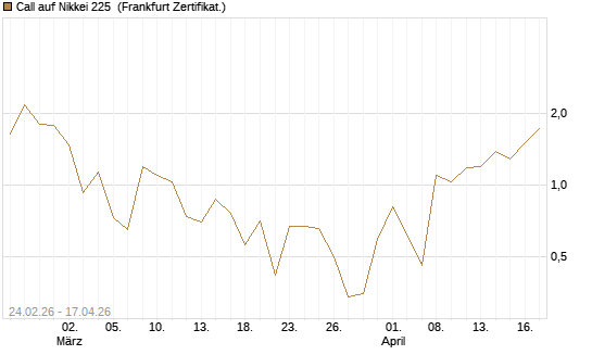 Call auf Nikkei 225 [DZ BANK AG] Chart