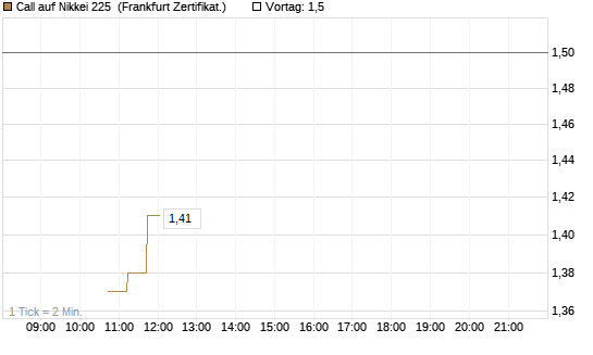 Call auf Nikkei 225 [DZ BANK AG] Chart