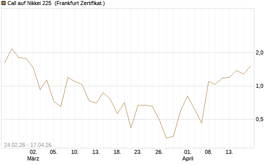 Call auf Nikkei 225 [DZ BANK AG] Chart