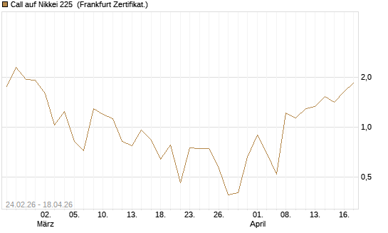Call auf Nikkei 225 [DZ BANK AG] Chart